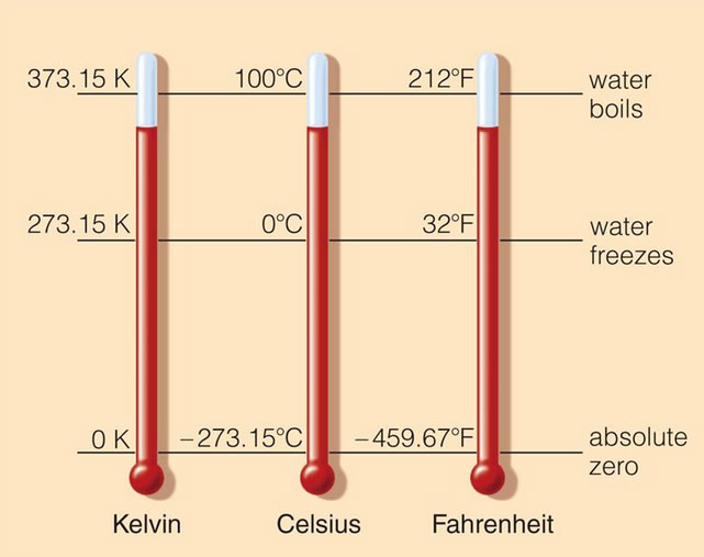 Si unit of temperature